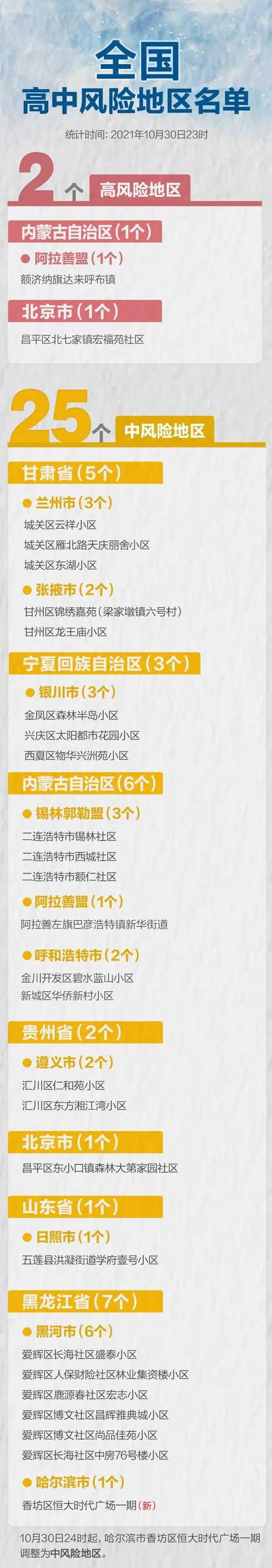 全国疫情风险等级地区名单_全国疫情风险地区划分明细