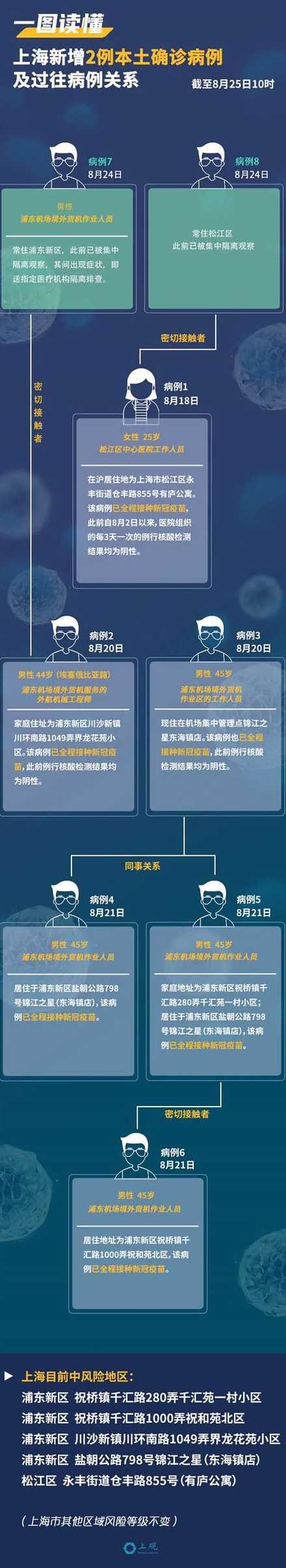 上海新增8例本土确诊病例的简单介绍