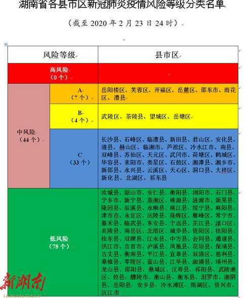 湖南疫情最新情况〖湖南疫情最新情况风险等级分布图〗