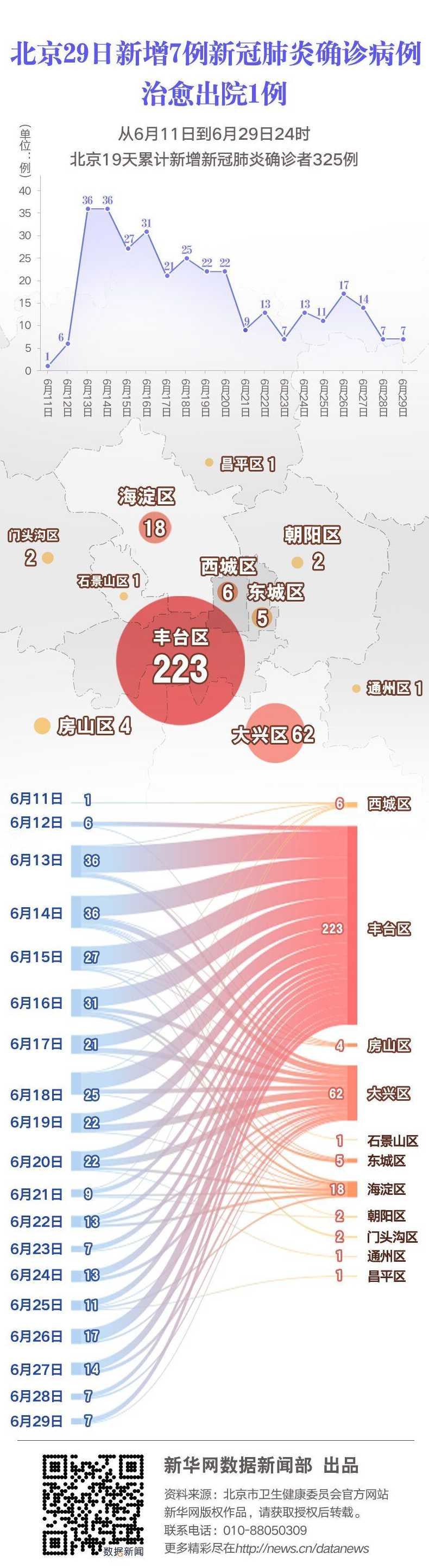 北京29日新增7例病例(29号北京新增一例)