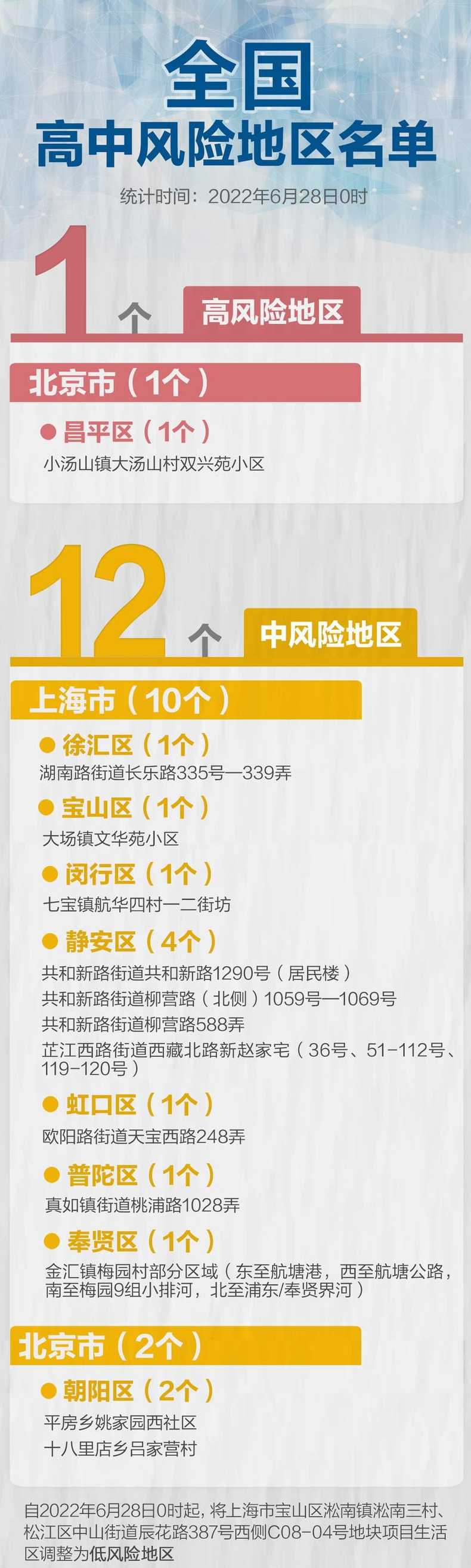 上海是高风险区还是低(上海是高风险城市吗)