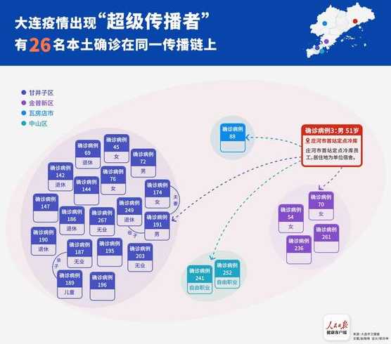 大连疫情现超级传播_大连疫情传播链扩至4省7市