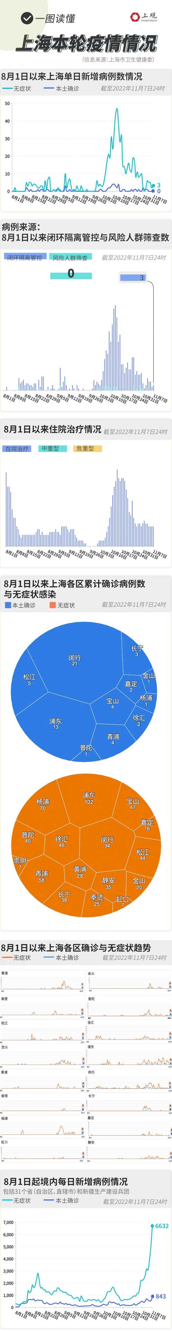 今天上海疫情最新消息【今天上海新增疫情情况】