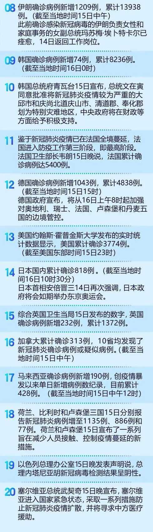 国外确诊已超国内〖国外确诊新增病例数据〗