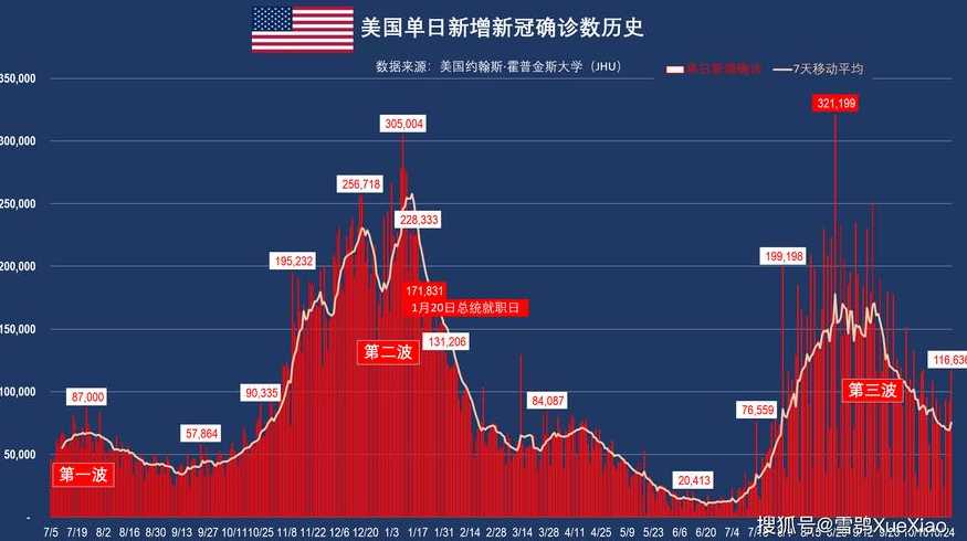 美国疫情日增9万（美国疫情破10万）