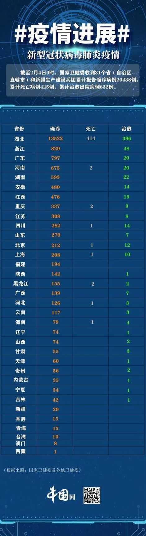 全国累计确诊破2万〖全国累计确诊20438例〗