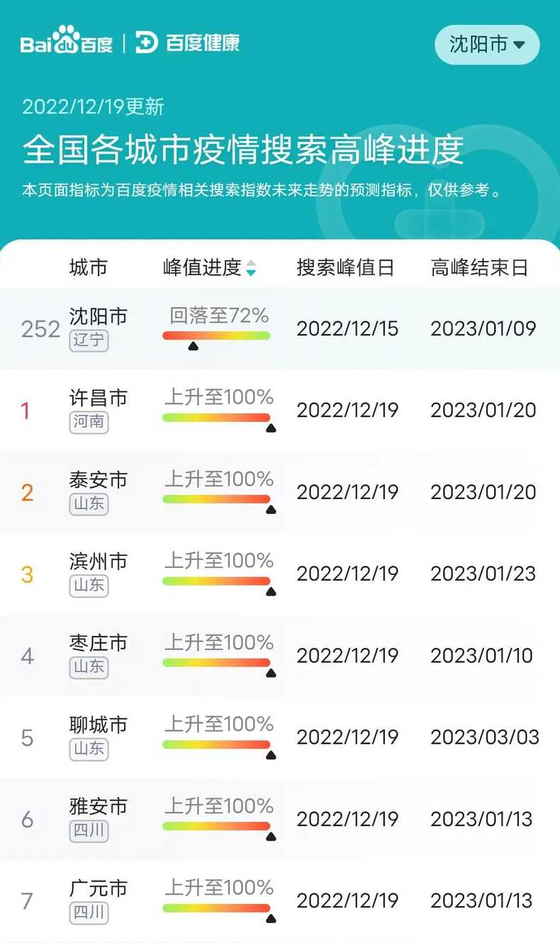全国各城市疫情搜索高峰进度(全国城市疫情风险指数)