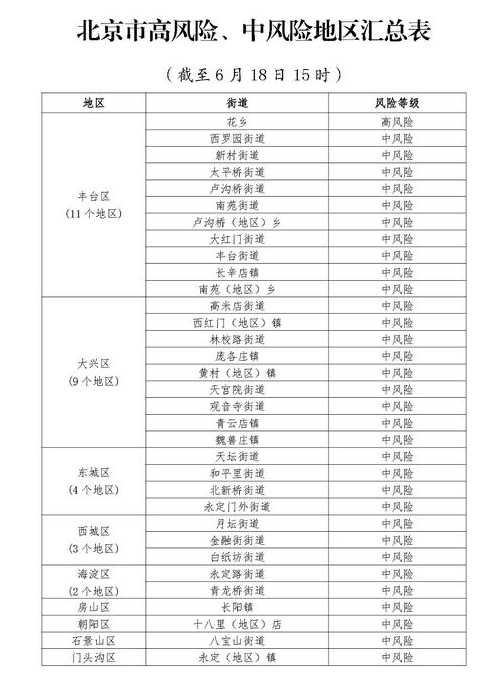 北京地区风险等级最新【北京地区风险等级划分查询】