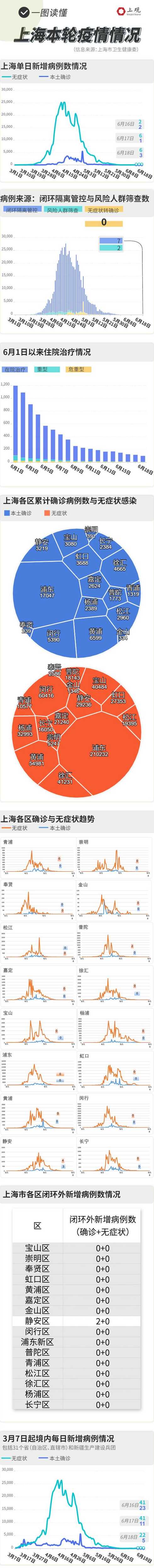 上海疫情最新状况(上海疫情最新情况分布图)