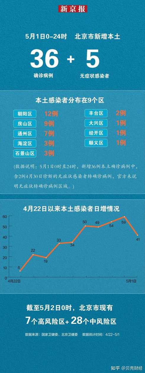 北京疫情最新统计(北京疫情最新统计数据)