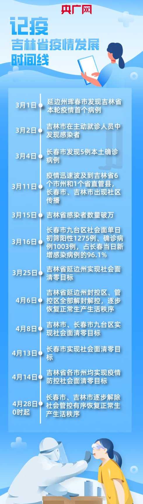 吉林疫情有望4月中旬迎来拐点【吉林疫情时间线】