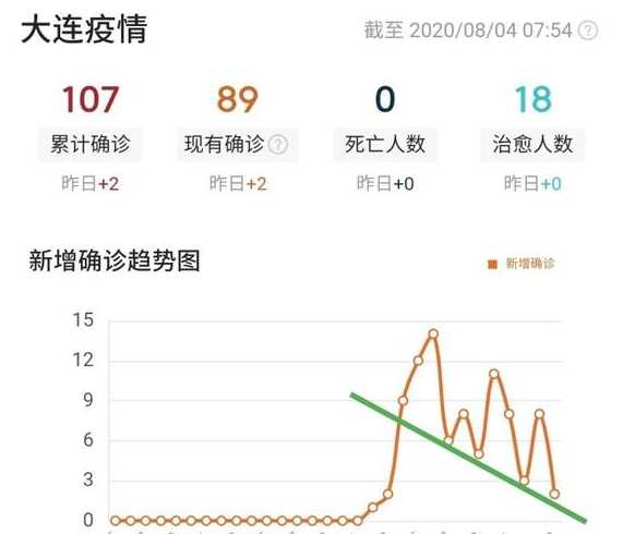 大连疫情最新进展【大连疫情最新进展数据】