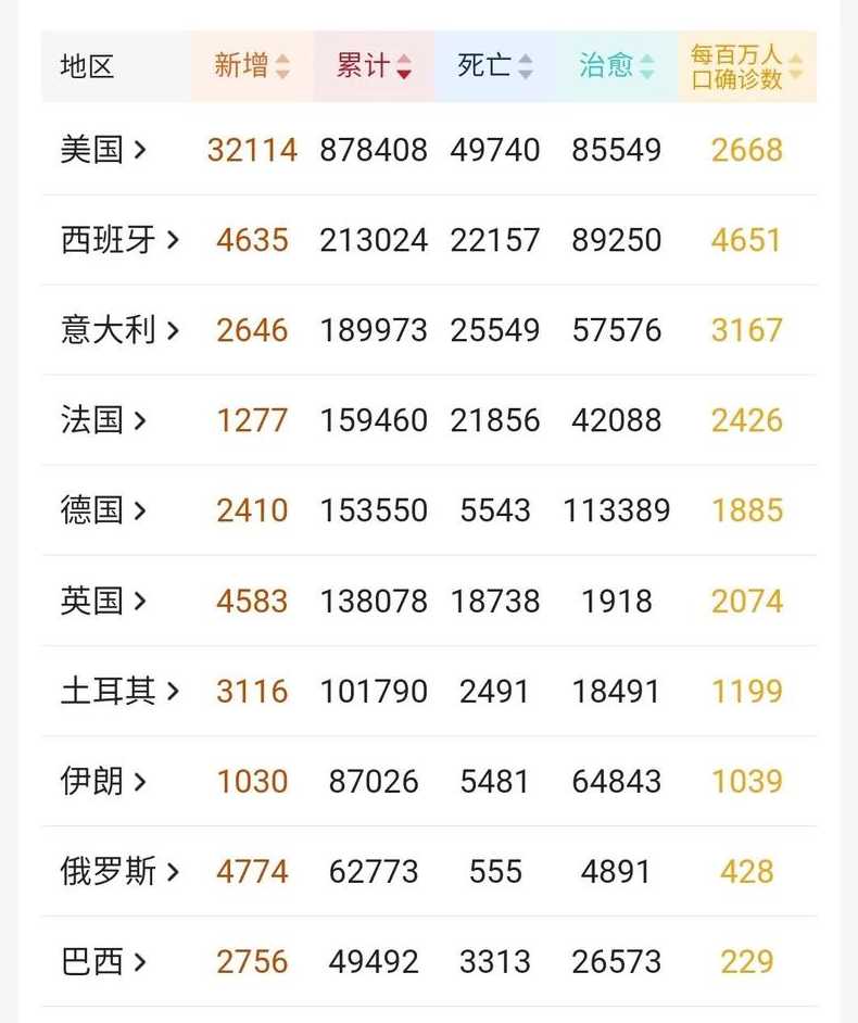 全世界疫情排行【全世界疫惰排名】