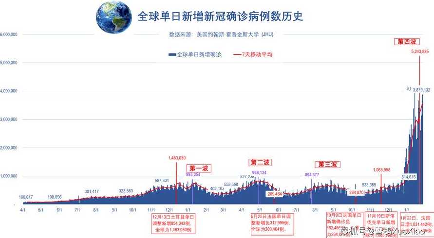 全球日增确诊超46万〖全球日增确诊近40万〗