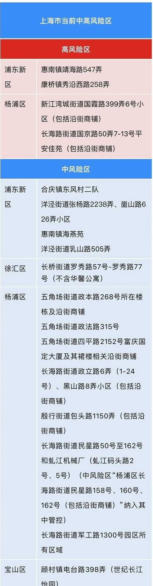 上海目前有四个中风险地区_上海有哪四个中风险区