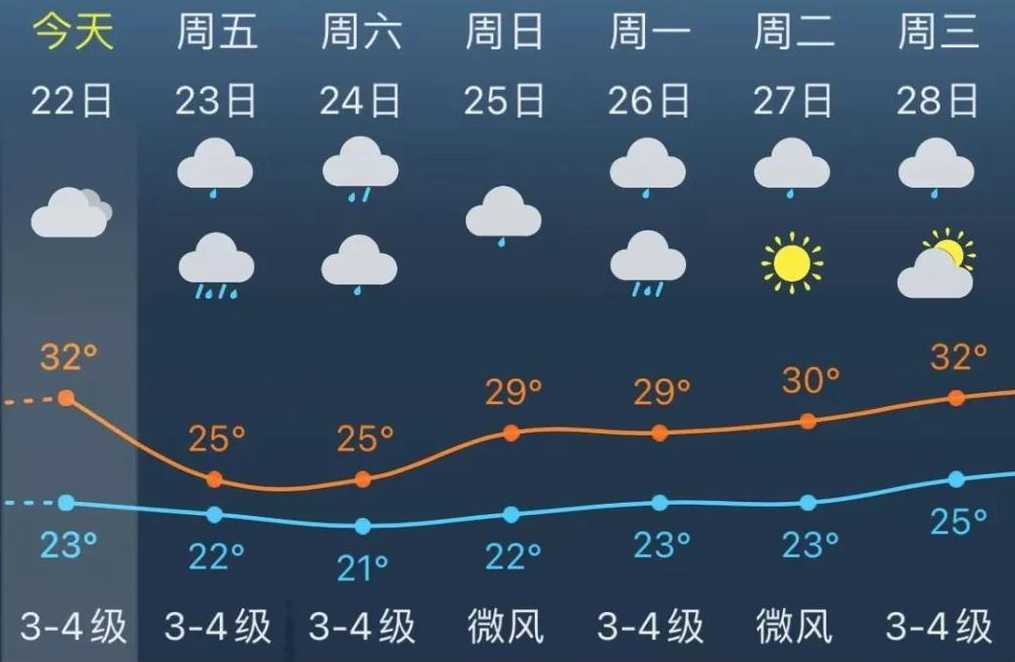 奉贤天气预报一周_奉贤天气预报一周7天