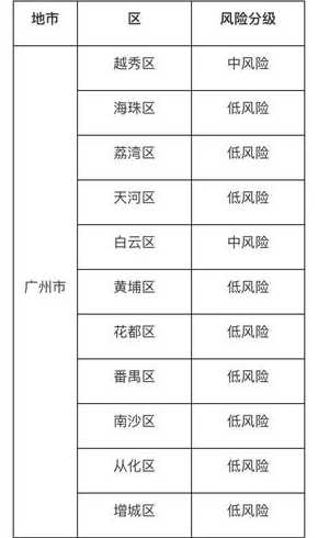 广州疫情风险等级_广州疫情风险区