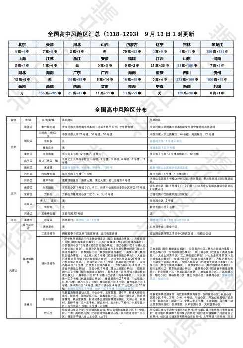 全国中高风险地区名单最新更新〖全国中高风险区域最新〗