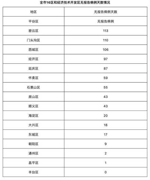 北京昨日新增1例本土确诊_北京昨日新增2例本土病例