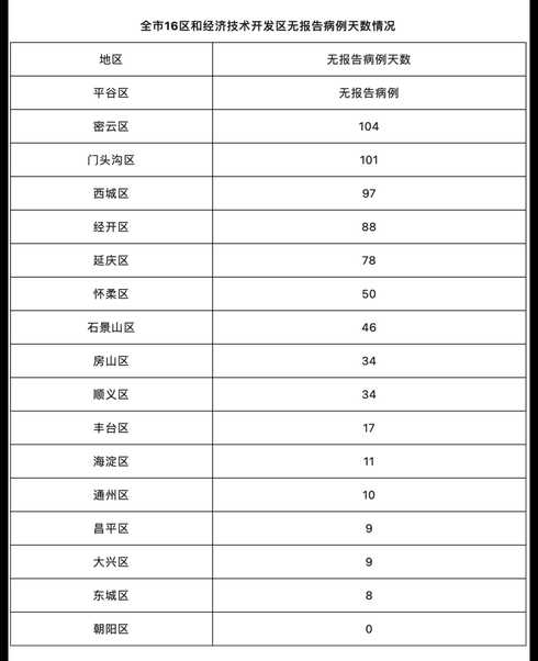 北京新增22例本土确诊(北京新增2本土确诊行程)