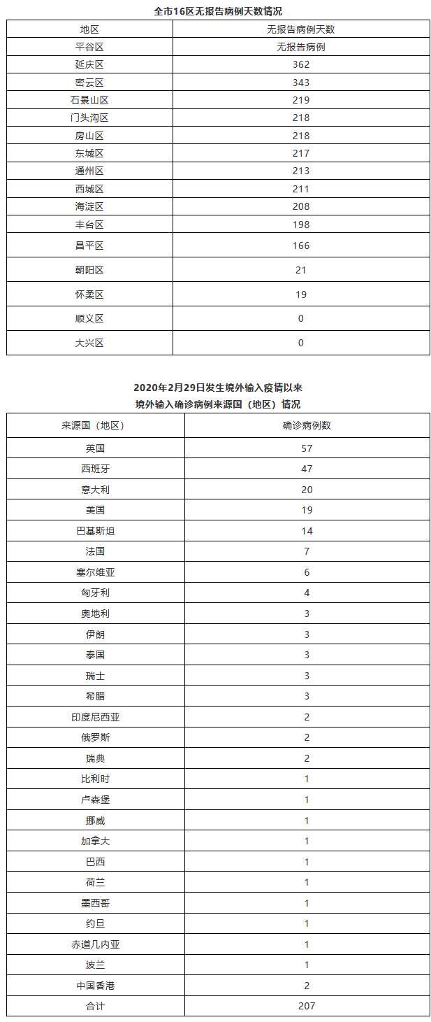 北京增6例本地确诊(北京增7例本地确诊行程)