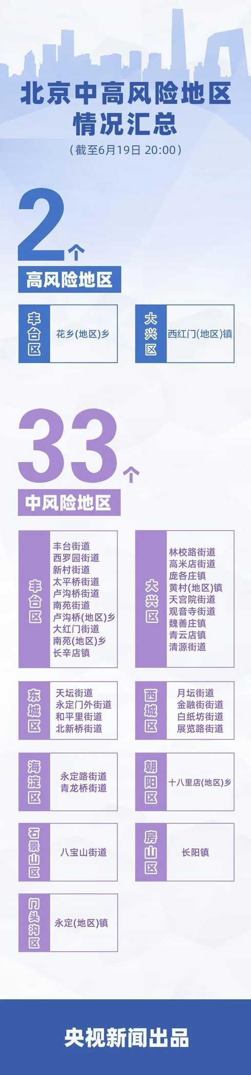 北京新增4个高风险地区【北京又一地区升为高风险】