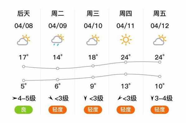 明日滦南天气预报【明日滦南天气预报15天】