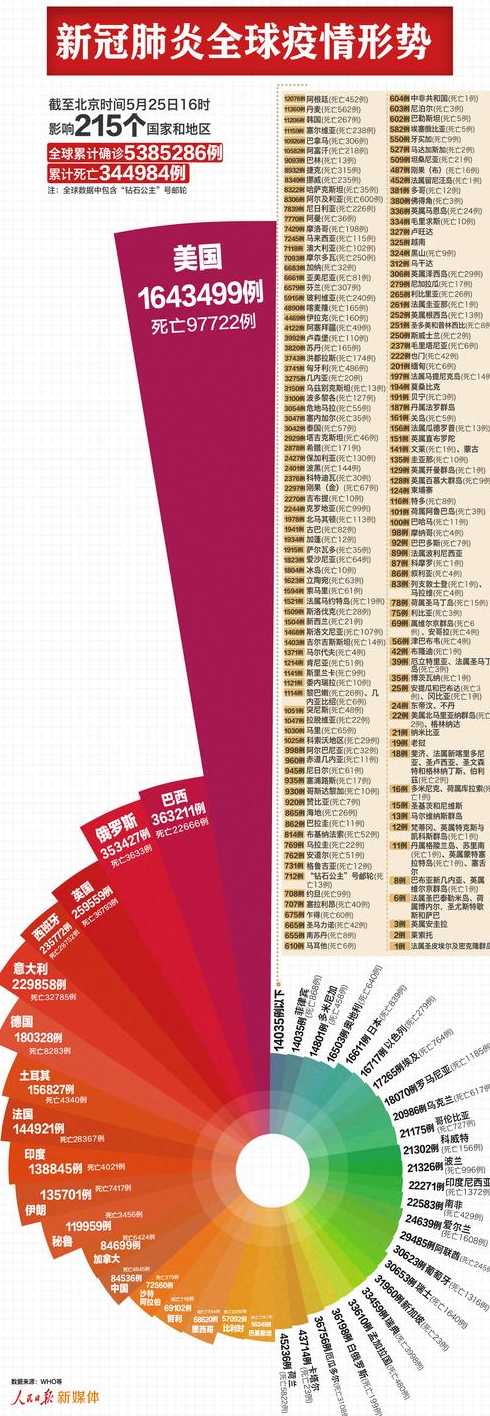 关于美国新冠肺炎确诊超164万的信息