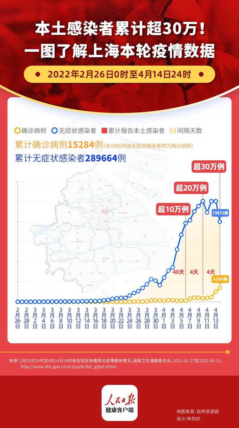 上海累计报告53万感染者(上海目前感染人数)