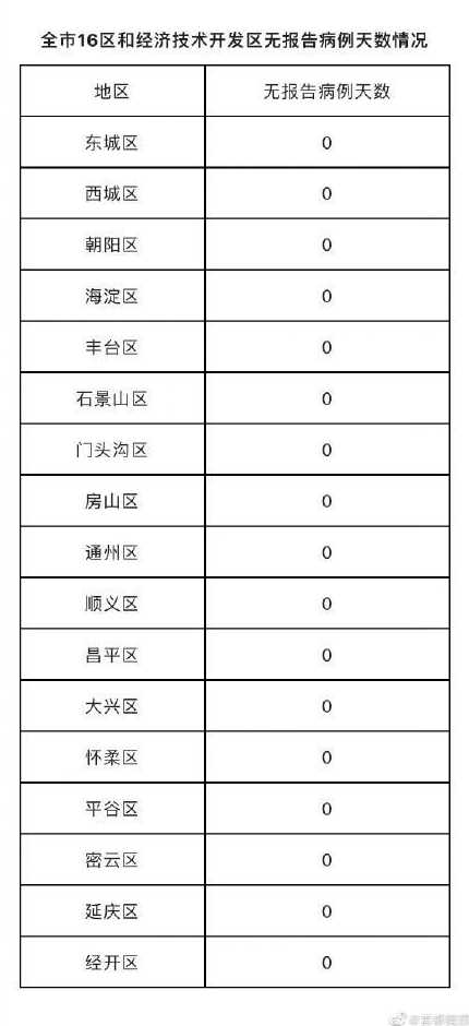北京昨日新增确诊病例21例(北京昨日新增31例确诊)