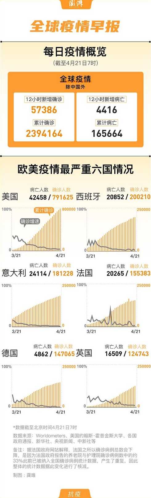 全球疫情未到高峰_全球疫情未有的国家