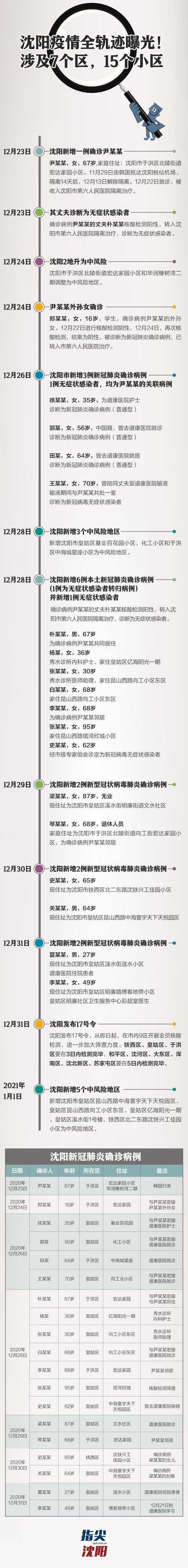 最新沈阳疫情〖最新沈阳疫情轨迹〗