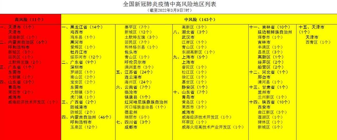 疫情高风险国家名单(疫情高风险地区有哪些省份)