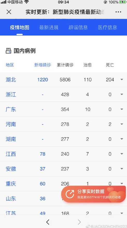 全国累计确诊9692例【全国累计确诊9692例病例】