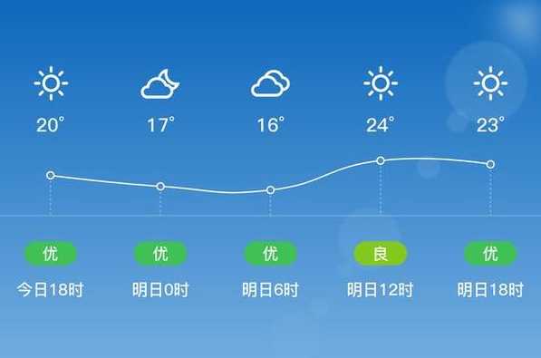 奉贤天气预报一周〖奉贤天气情况〗