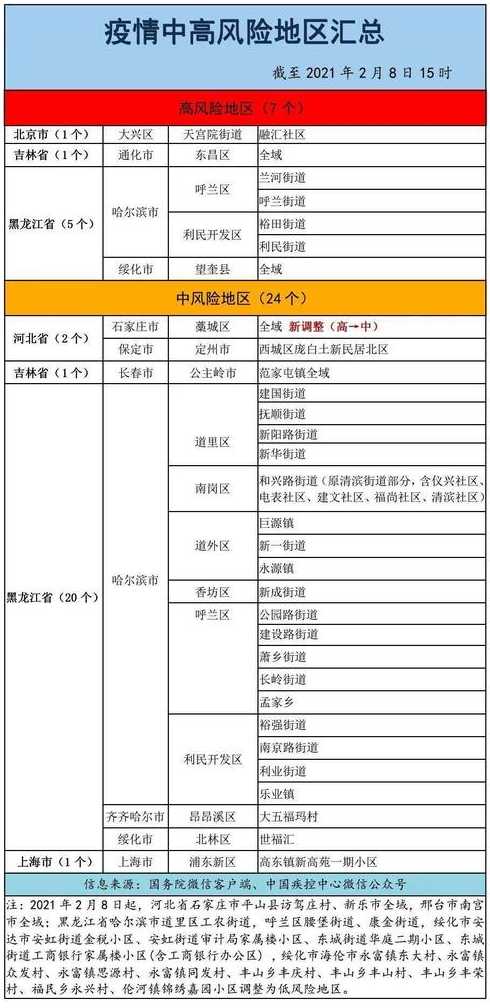全国中高疫情风险区破千_全国疫情中高风险地区分区信息
