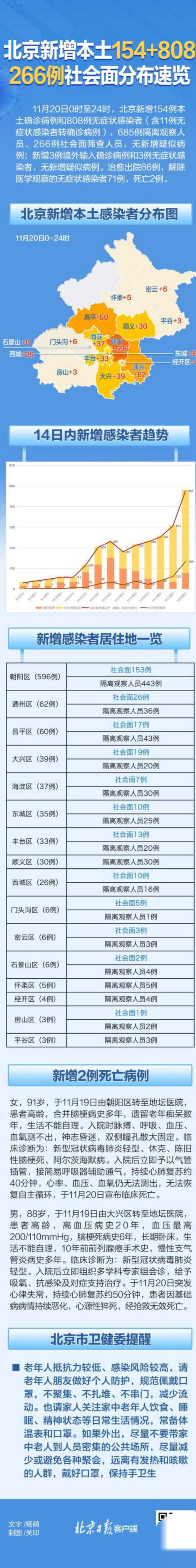 北京新增社会面266例〖北京增了多少例〗