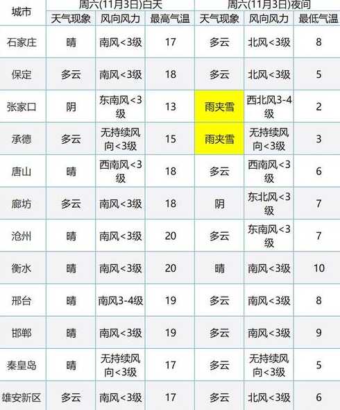 宁晋县各乡镇天气预报【宁晋县各乡镇天气预报查询】