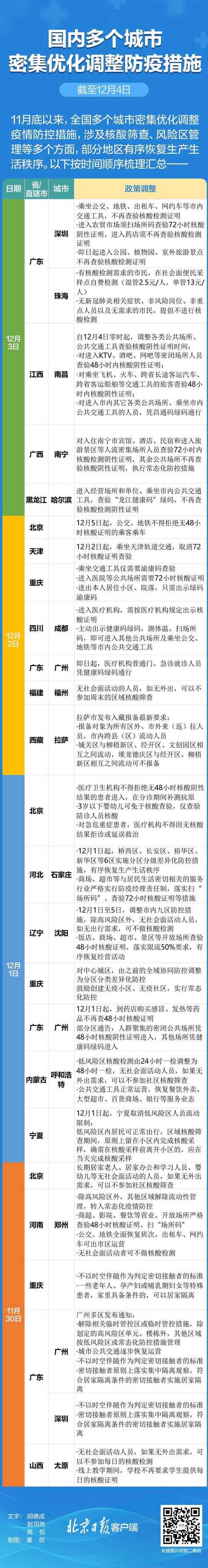 多省市部署调整防疫措施〖多省市部署调整防疫措施观〗