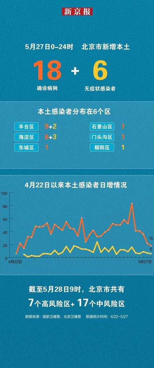 北京新增18例本土感染者【北京新增本土病例确诊】