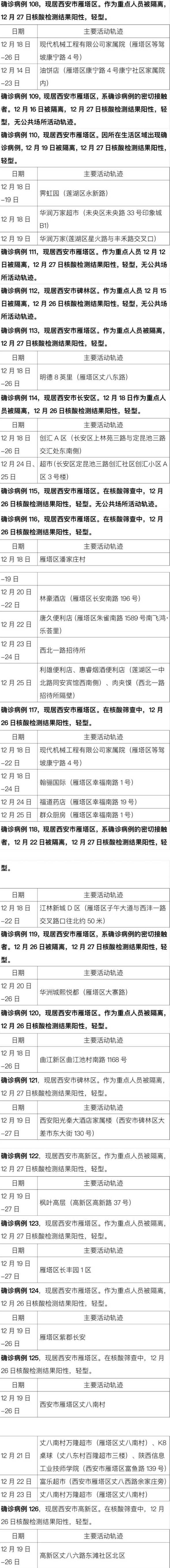 西安今日确诊病例(今日西安新增确诊病例多少例)