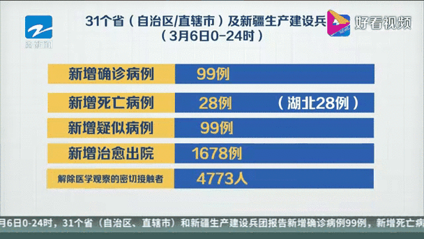 3月3日全国疫情通报【3月23日全国疫情通报情况】