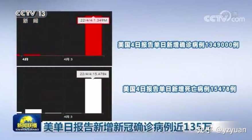 美国单日新增确诊近135万例(美国单日新增确诊病例超23万)