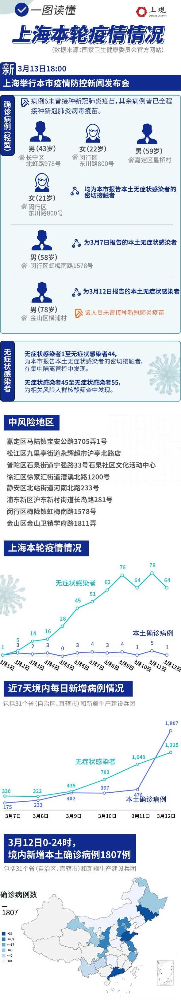 上海新增本土确诊55例〖上海新增5本地确诊〗