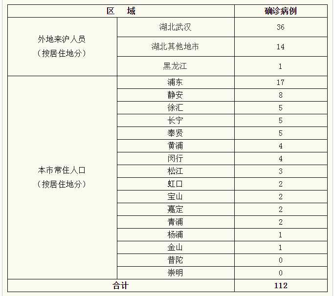 上海疫情累计多少例(上海疫情总人数)