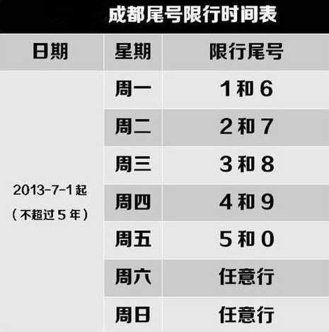 成都尾号限行时间新规2021年7月(成都尾号限行2020年最新规定)