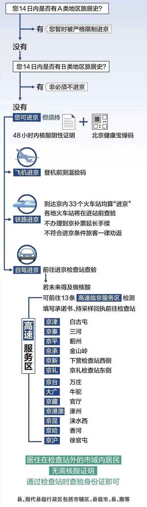北京进京政策最新消息【北京进京最新政策解读】