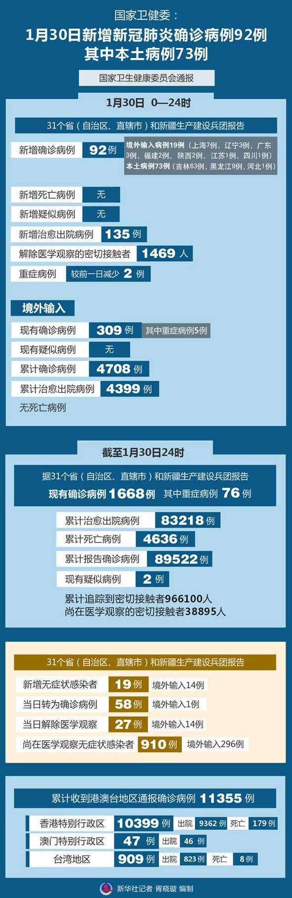 31省增本土2229例〖31省增确诊92例本土73例〗