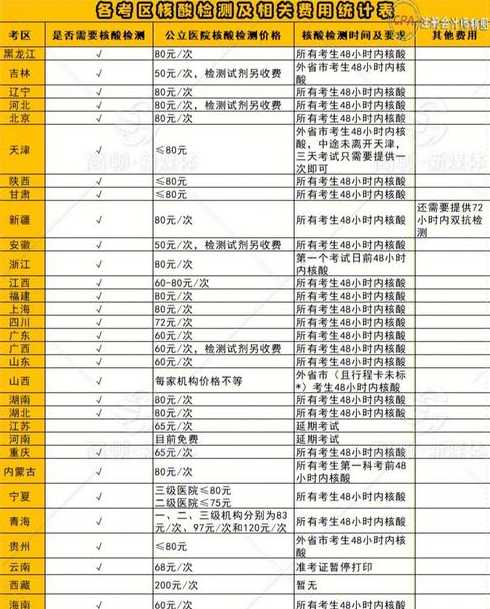 全国核酸检测费用最新汇总(全国各地核酸检测费用)