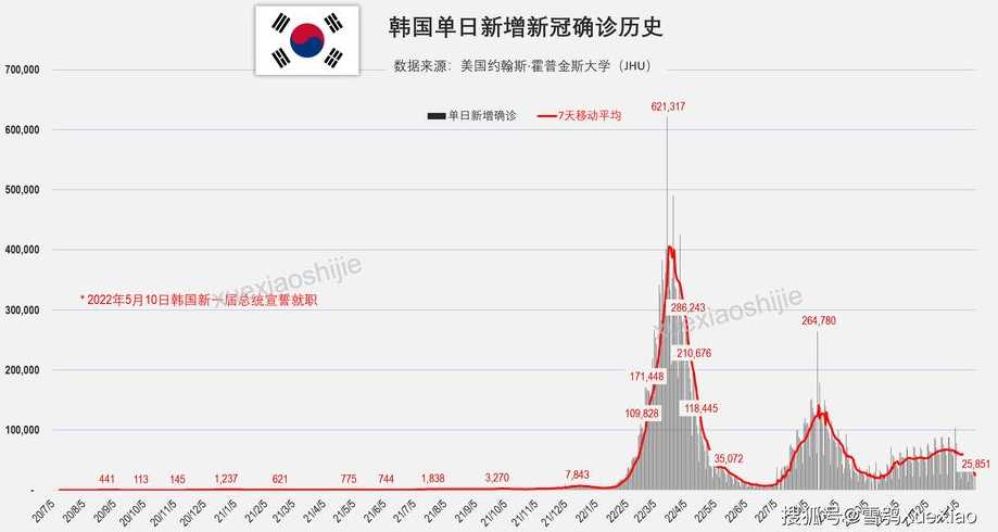 韩国12月疫情情况报告〖韩国2022年疫情〗